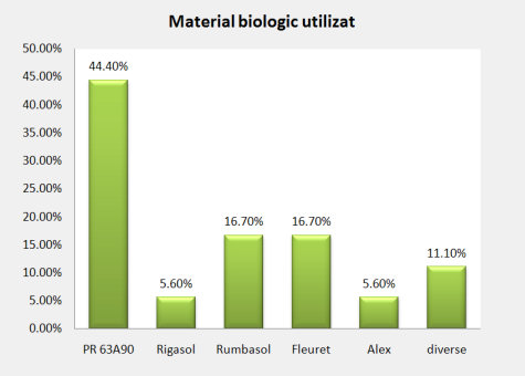 Fig. 6. Material biologic utilizat
